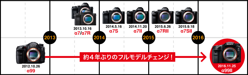 MAPCAMERA×Sony α99II メーカー担当者インタビュー Part 1