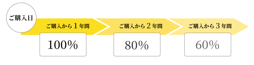 破損修理補償