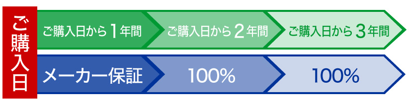 故障修理補償