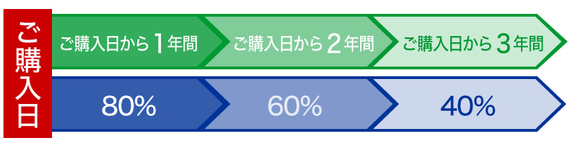 全損修理補償