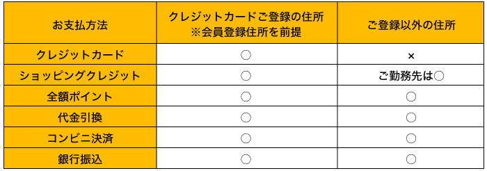 発送先変更対応表