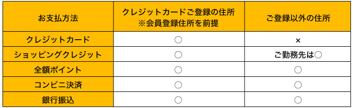 発送先変更対応表