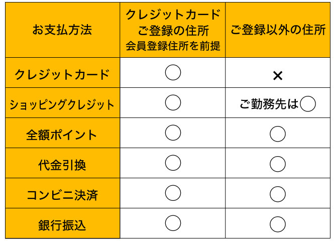 発送先変更対応表