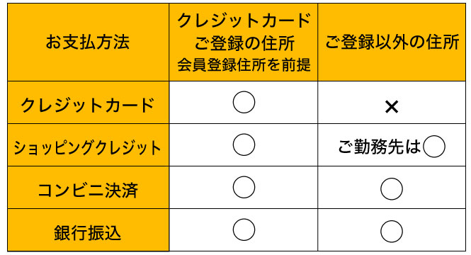 発送先変更対応表
