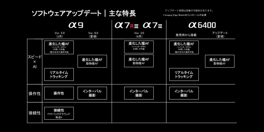 α9大型アップデート
