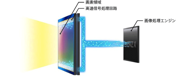 従来の1.0型裏面商社型CMOSイメージセンサー
